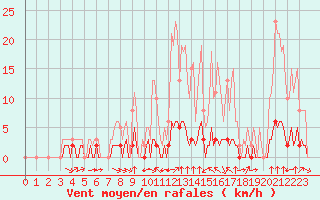 Courbe de la force du vent pour Haegen (67)