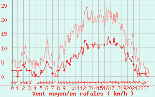 Courbe de la force du vent pour Luc-sur-Orbieu (11)