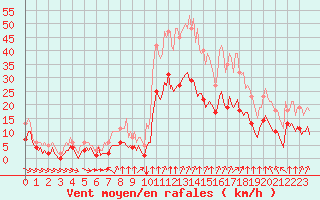 Courbe de la force du vent pour Thorrenc (07)