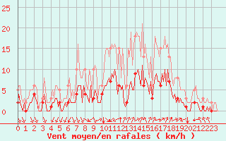 Courbe de la force du vent pour Aniane (34)