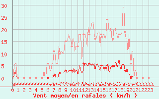 Courbe de la force du vent pour Cerisiers (89)