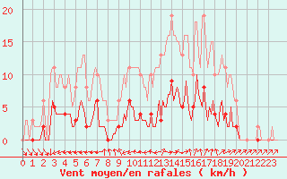 Courbe de la force du vent pour Courcouronnes (91)