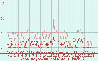 Courbe de la force du vent pour Fameck (57)