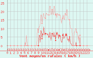 Courbe de la force du vent pour Xertigny-Moyenpal (88)