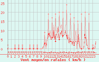 Courbe de la force du vent pour Lobbes (Be)