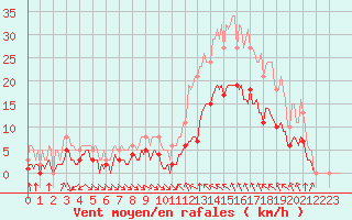 Courbe de la force du vent pour Verges (Esp)