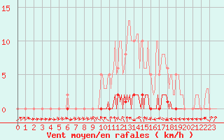 Courbe de la force du vent pour Douelle (46)