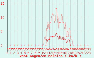 Courbe de la force du vent pour La Lande-sur-Eure (61)