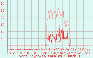 Courbe de la force du vent pour Ploeren (56)