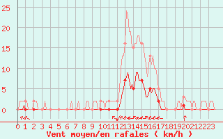 Courbe de la force du vent pour Lasfaillades (81)