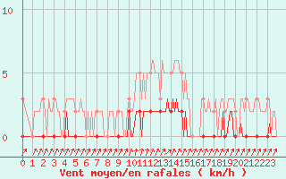 Courbe de la force du vent pour Die (26)
