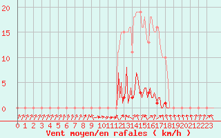 Courbe de la force du vent pour Herserange (54)