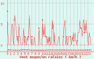 Courbe de la force du vent pour Orschwiller (67)