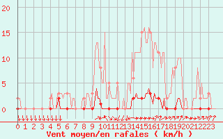 Courbe de la force du vent pour Connerr (72)