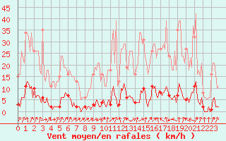 Courbe de la force du vent pour Mandailles-Saint-Julien (15)