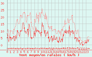 Courbe de la force du vent pour Sallles d
