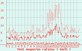 Courbe de la force du vent pour Saint-Laurent-du-Pont (38)