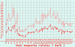 Courbe de la force du vent pour Bourg-en-Bresse (01)