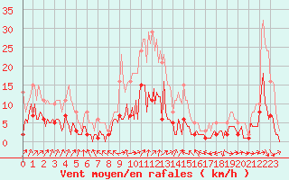 Courbe de la force du vent pour Herhet (Be)