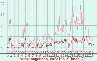 Courbe de la force du vent pour Clermont de l