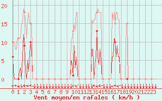 Courbe de la force du vent pour Ploeren (56)