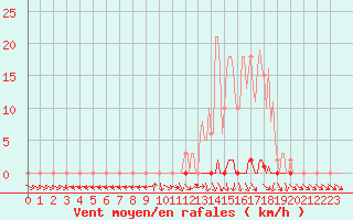 Courbe de la force du vent pour Lagarrigue (81)