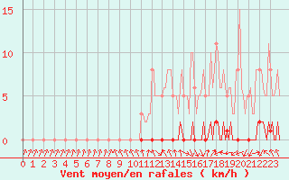 Courbe de la force du vent pour Xonrupt-Longemer (88)