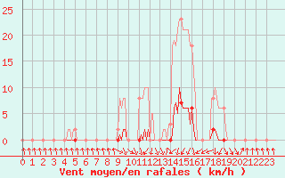 Courbe de la force du vent pour Pinsot (38)