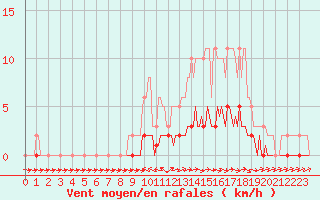 Courbe de la force du vent pour Pertuis - Le Farigoulier (84)