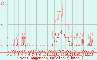 Courbe de la force du vent pour Rochechouart (87)