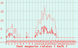 Courbe de la force du vent pour Lhospitalet (46)
