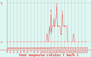 Courbe de la force du vent pour Mandailles-Saint-Julien (15)