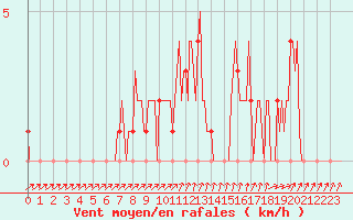 Courbe de la force du vent pour Mandailles-Saint-Julien (15)