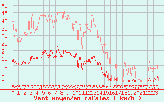 Courbe de la force du vent pour Cerisiers (89)