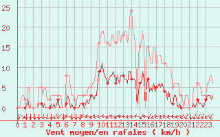 Courbe de la force du vent pour Tthieu (40)