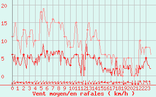 Courbe de la force du vent pour Tthieu (40)