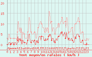 Courbe de la force du vent pour Tthieu (40)