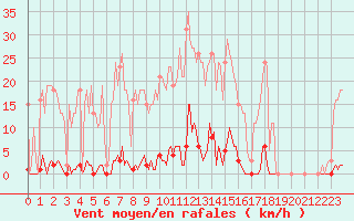 Courbe de la force du vent pour Vendme (41)