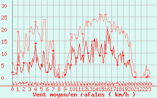 Courbe de la force du vent pour Trelly (50)