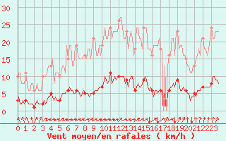 Courbe de la force du vent pour Puzeaux (80)