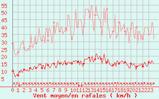 Courbe de la force du vent pour Neufchtel-Hardelot (62)