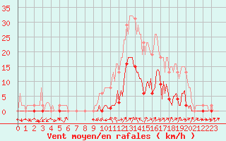 Courbe de la force du vent pour Le Luc (83)
