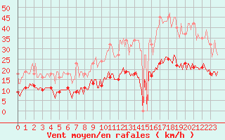 Courbe de la force du vent pour Fontenermont (14)