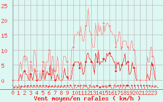 Courbe de la force du vent pour Cerisiers (89)