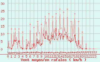 Courbe de la force du vent pour Bridel (Lu)
