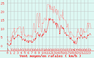 Courbe de la force du vent pour Potte (80)