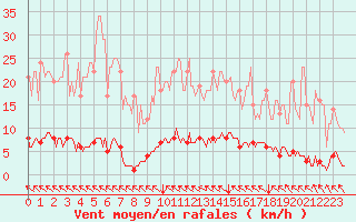 Courbe de la force du vent pour Rosis (34)