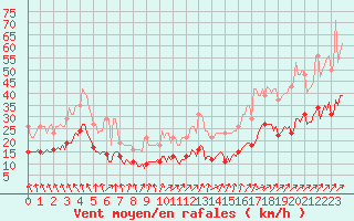 Courbe de la force du vent pour Saint-Georges-d