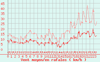 Courbe de la force du vent pour Lemberg (57)