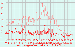 Courbe de la force du vent pour Triel-sur-Seine (78)